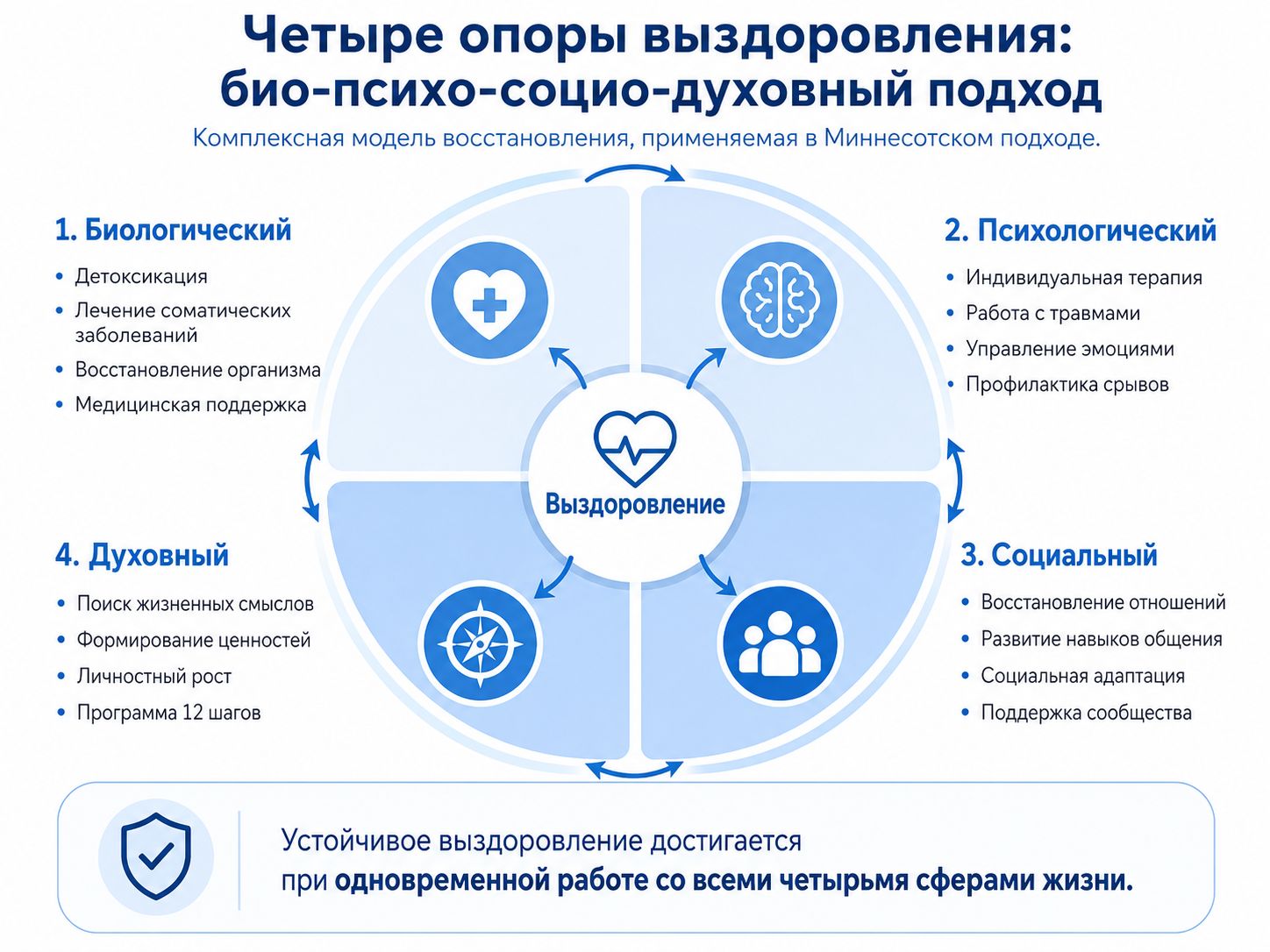 Инфографика: Четыре опоры выздоровления: био-психо-социо-духовный подход